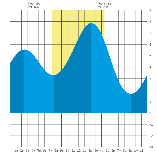 Shaw Island tide chart for Monday, November 15, 2021