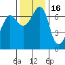 Shaw Island tide chart for Tuesday, November 16, 2021