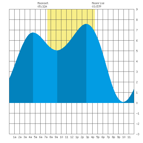 Shaw Island tide chart for Wednesday, November 17, 2021