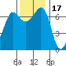 Shaw Island tide chart for Wednesday, November 17, 2021