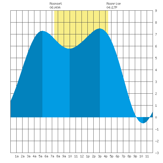 Shaw Island tide chart for Thursday, November 18, 2021
