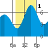 Shaw Island tide chart for Monday, November 1, 2021