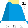 Shaw Island tide chart for Sunday, November 21, 2021