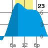 Shaw Island tide chart for Tuesday, November 23, 2021