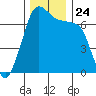 Shaw Island tide chart for Wednesday, November 24, 2021