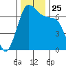 Shaw Island tide chart for Thursday, November 25, 2021