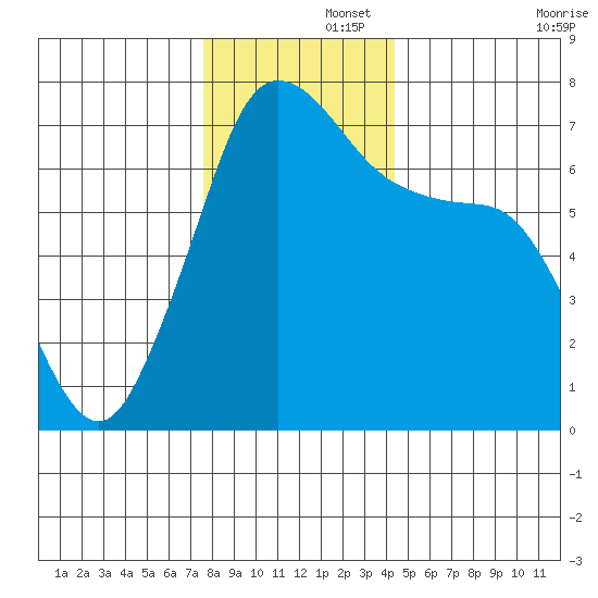 Shaw Island tide chart for Friday, November 26, 2021