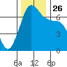Shaw Island tide chart for Friday, November 26, 2021