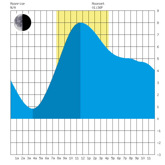 Shaw Island tide chart for Saturday, November 27, 2021