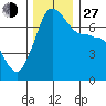Shaw Island tide chart for Saturday, November 27, 2021