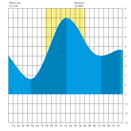 Shaw Island tide chart for Sunday, November 28, 2021