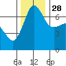 Shaw Island tide chart for Sunday, November 28, 2021