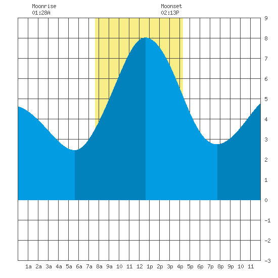 Shaw Island tide chart for Monday, November 29, 2021