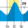 Shaw Island tide chart for Monday, November 29, 2021