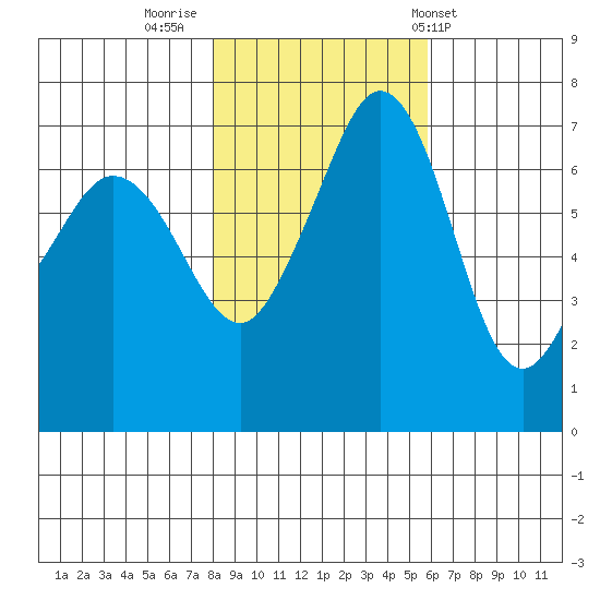 Shaw Island tide chart for Tuesday, November 2, 2021