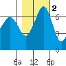 Shaw Island tide chart for Tuesday, November 2, 2021