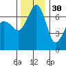 Shaw Island tide chart for Tuesday, November 30, 2021