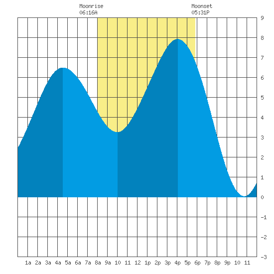 Shaw Island tide chart for Wednesday, November 3, 2021
