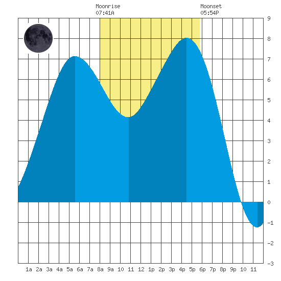 Shaw Island tide chart for Thursday, November 4, 2021