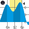 Shaw Island tide chart for Thursday, November 4, 2021