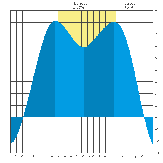 Shaw Island tide chart for Saturday, November 6, 2021