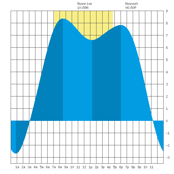 Shaw Island tide chart for Sunday, November 7, 2021