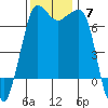 Shaw Island tide chart for Sunday, November 7, 2021