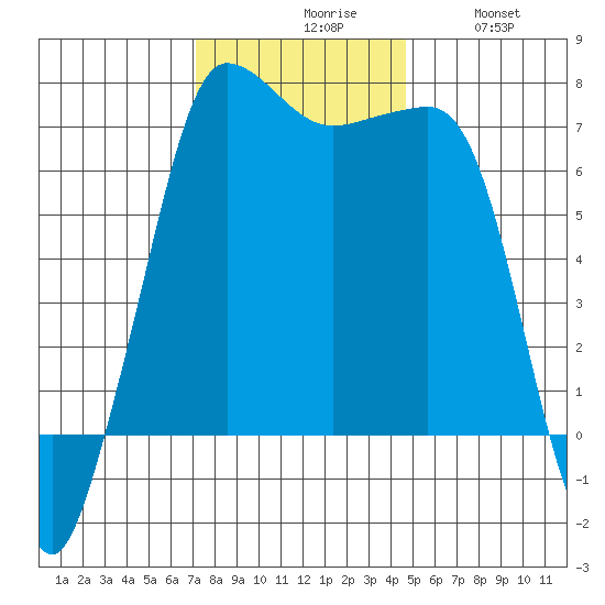Shaw Island tide chart for Monday, November 8, 2021
