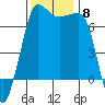 Shaw Island tide chart for Monday, November 8, 2021