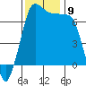 Shaw Island tide chart for Tuesday, November 9, 2021