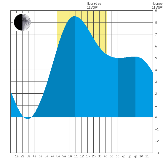 Shaw Island tide chart for Friday, December 10, 2021
