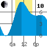 Shaw Island tide chart for Friday, December 10, 2021