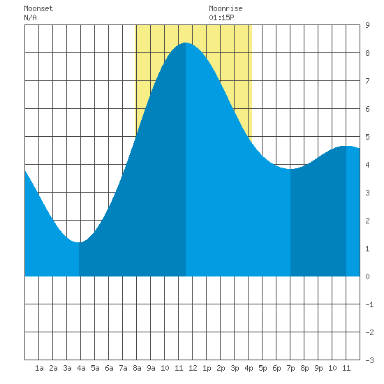 Shaw Island tide chart for Saturday, December 11, 2021