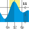 Shaw Island tide chart for Saturday, December 11, 2021