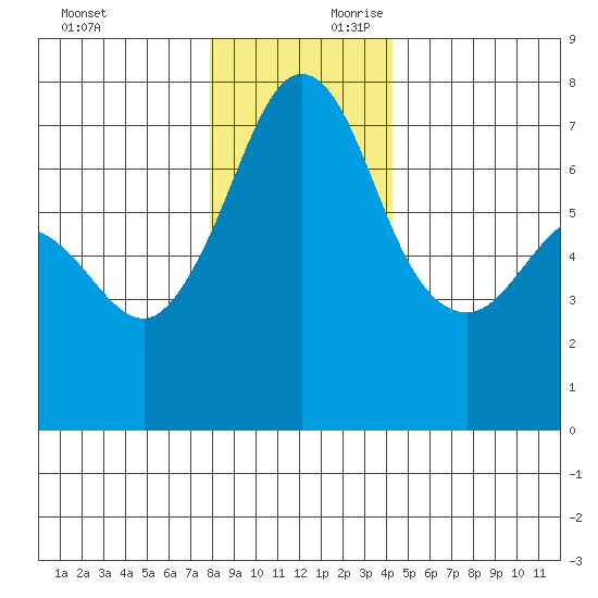 Shaw Island tide chart for Sunday, December 12, 2021
