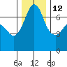 Shaw Island tide chart for Sunday, December 12, 2021