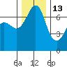Shaw Island tide chart for Monday, December 13, 2021