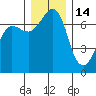 Shaw Island tide chart for Tuesday, December 14, 2021