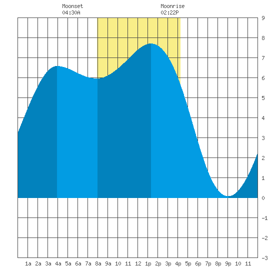 Shaw Island tide chart for Wednesday, December 15, 2021