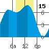 Shaw Island tide chart for Wednesday, December 15, 2021