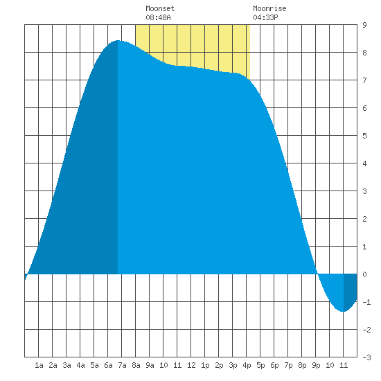Shaw Island tide chart for Sunday, December 19, 2021