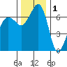 Shaw Island tide chart for Wednesday, December 1, 2021