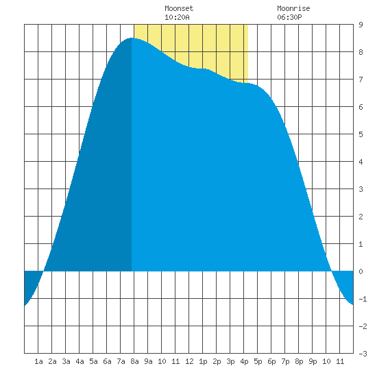 Shaw Island tide chart for Tuesday, December 21, 2021