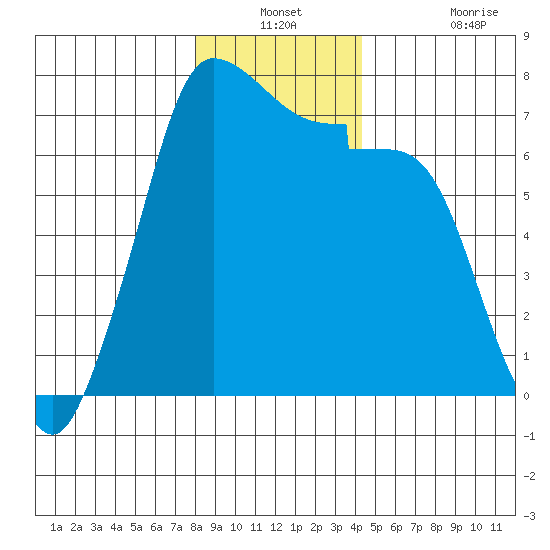 Shaw Island tide chart for Thursday, December 23, 2021