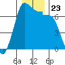 Shaw Island tide chart for Thursday, December 23, 2021