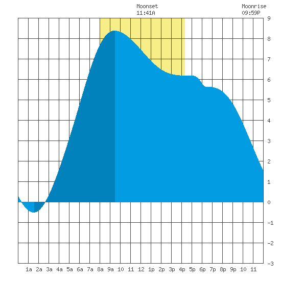 Shaw Island tide chart for Friday, December 24, 2021