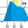 Shaw Island tide chart for Friday, December 24, 2021
