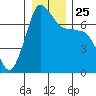 Shaw Island tide chart for Saturday, December 25, 2021