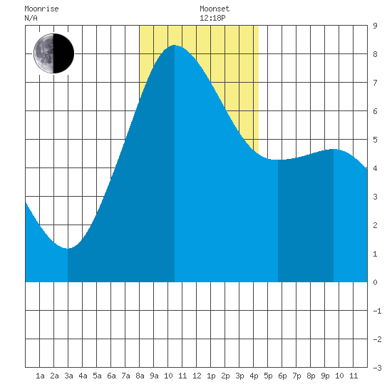 Shaw Island tide chart for Sunday, December 26, 2021