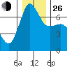 Shaw Island tide chart for Sunday, December 26, 2021